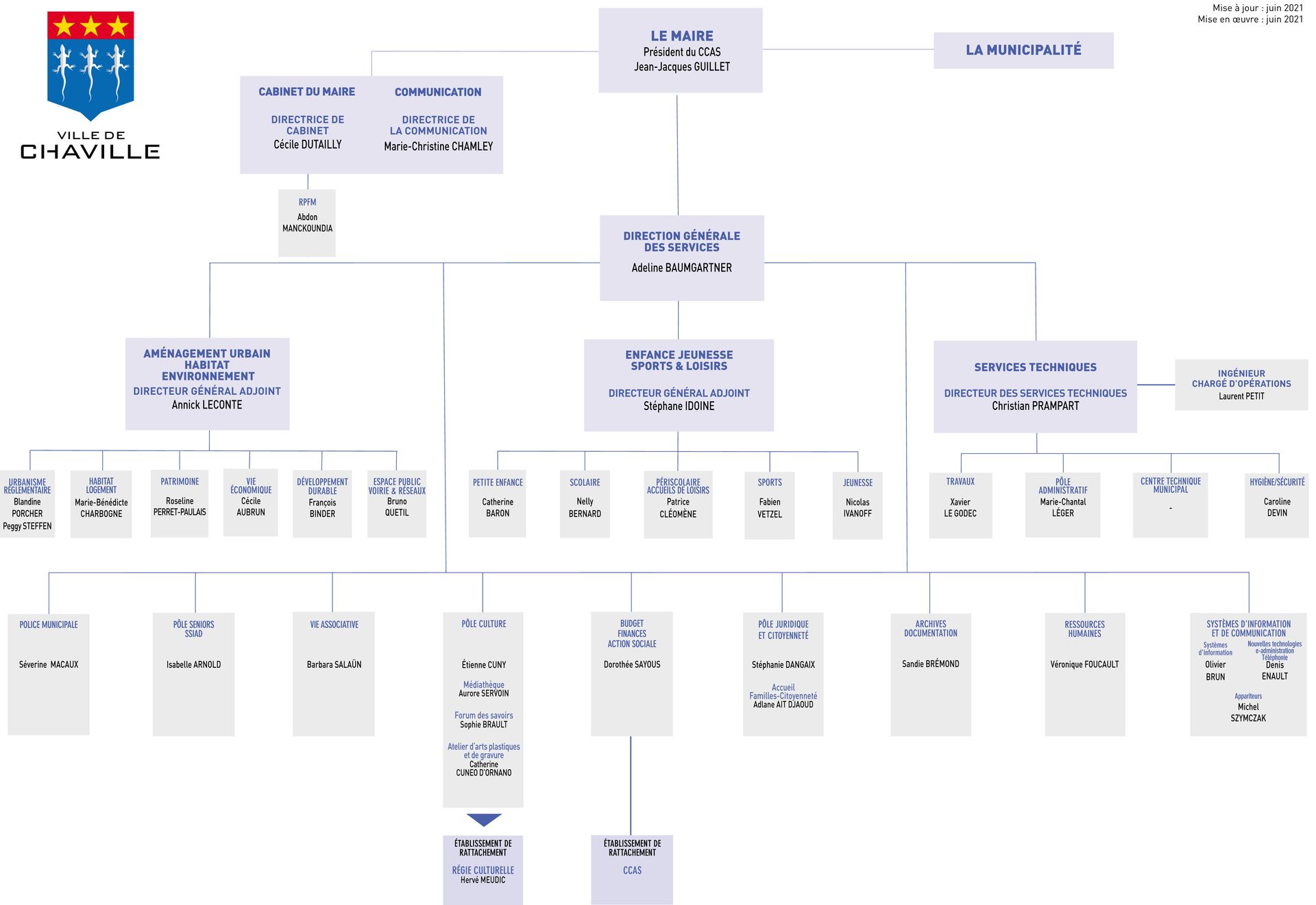 Organigramme des services municipaux - Ville de Chaville